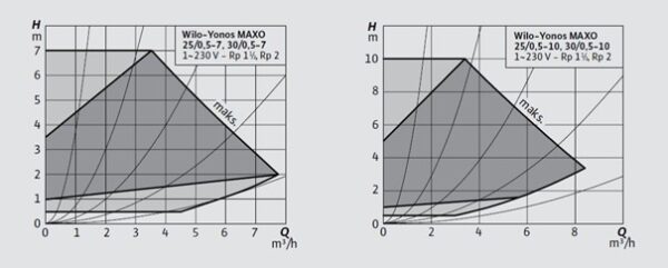 WİLO Yonos MAXO 25/0,5-12 DİŞLİ SİRKÜLASYON POMPASI - Görsel 11